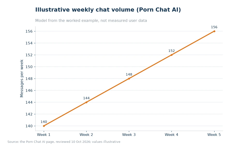 Illustrative weekly chat volume for article 54